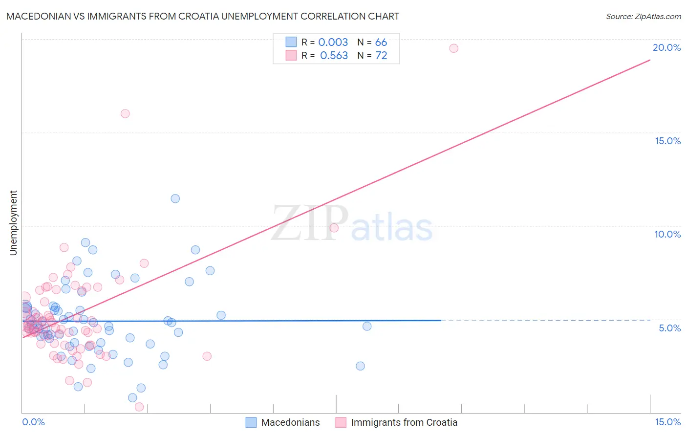 Macedonian vs Immigrants from Croatia Unemployment