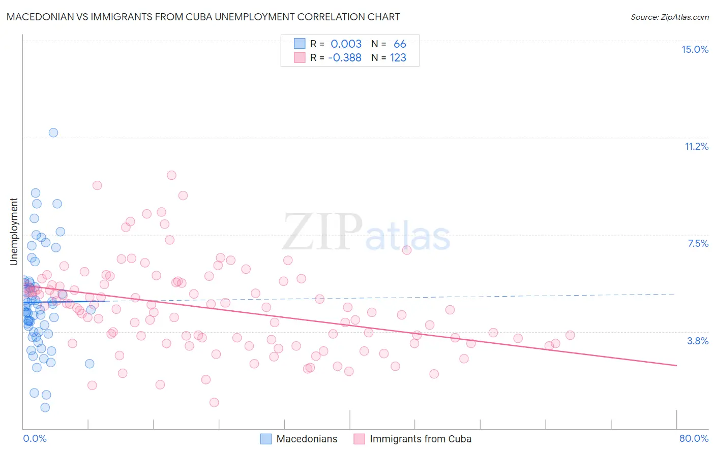 Macedonian vs Immigrants from Cuba Unemployment