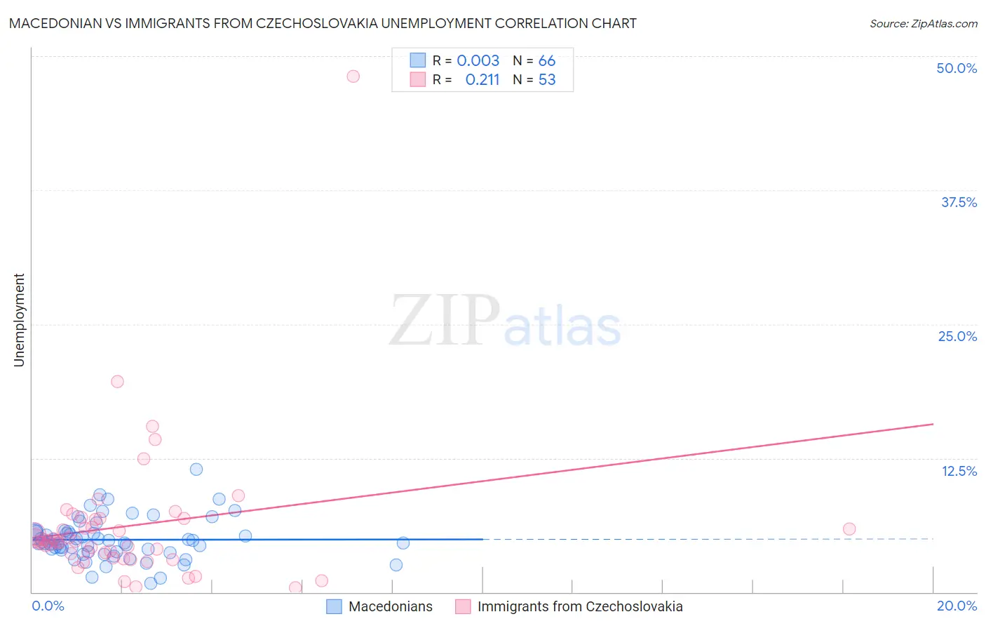 Macedonian vs Immigrants from Czechoslovakia Unemployment