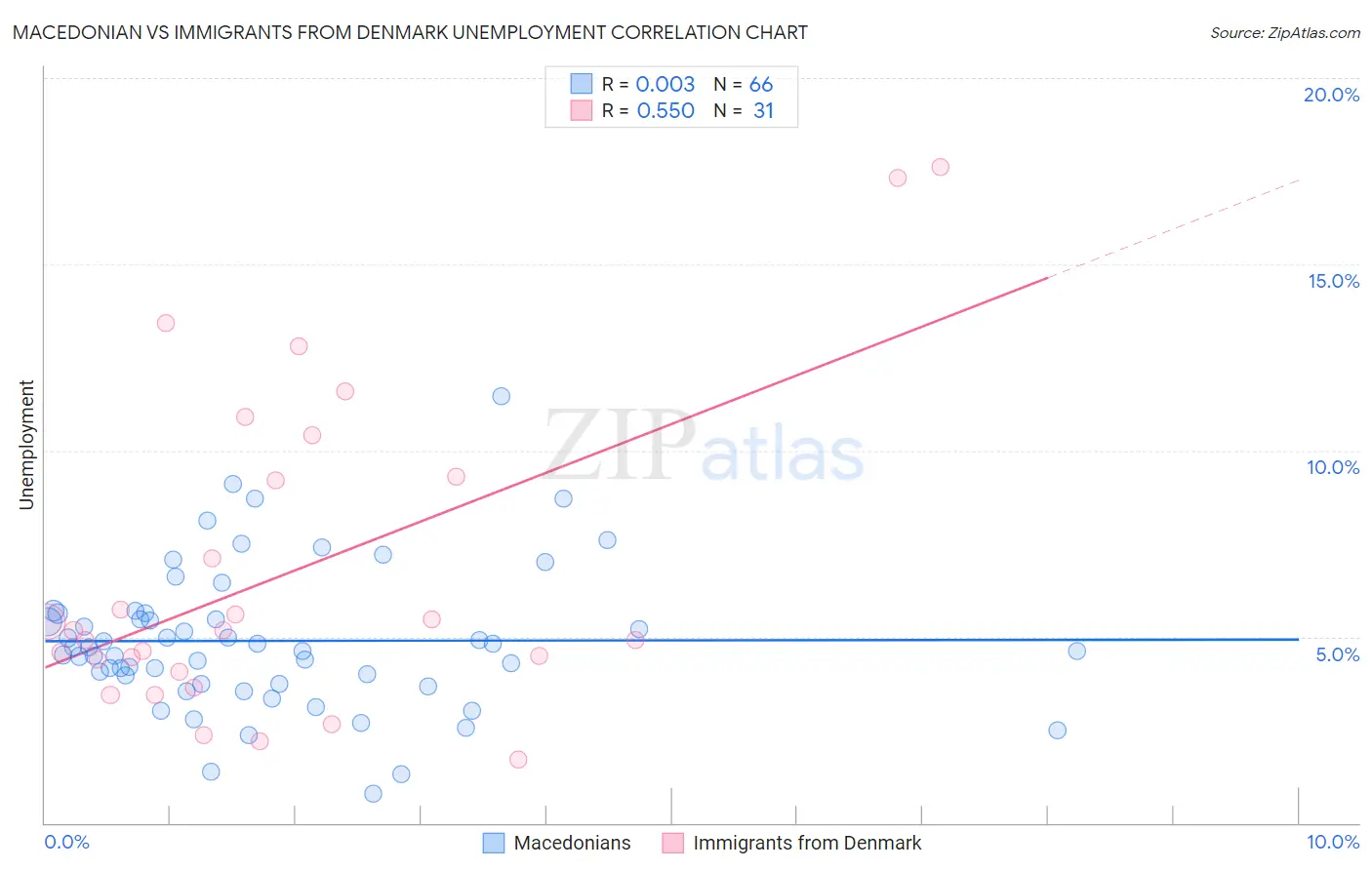 Macedonian vs Immigrants from Denmark Unemployment