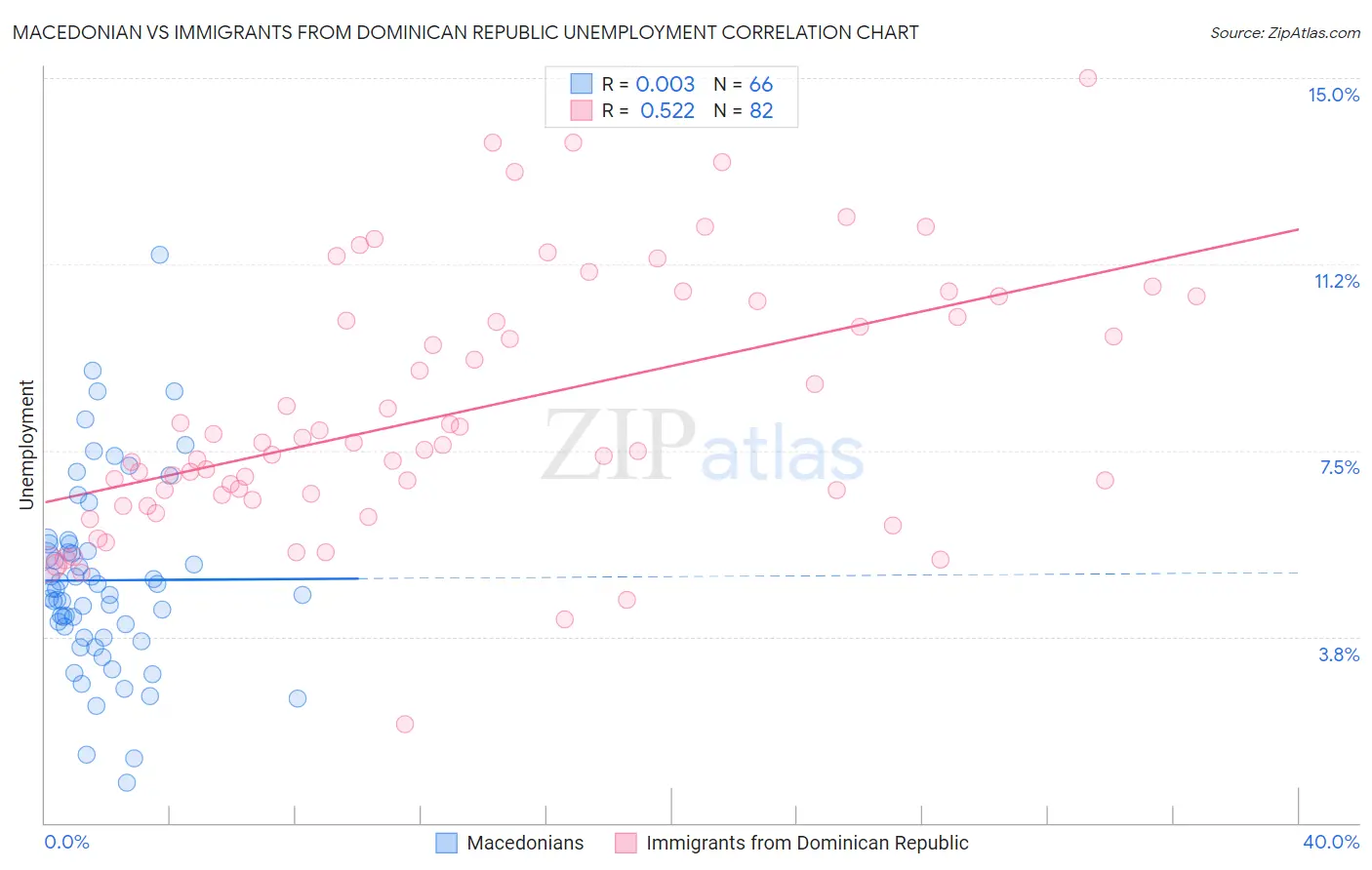 Macedonian vs Immigrants from Dominican Republic Unemployment