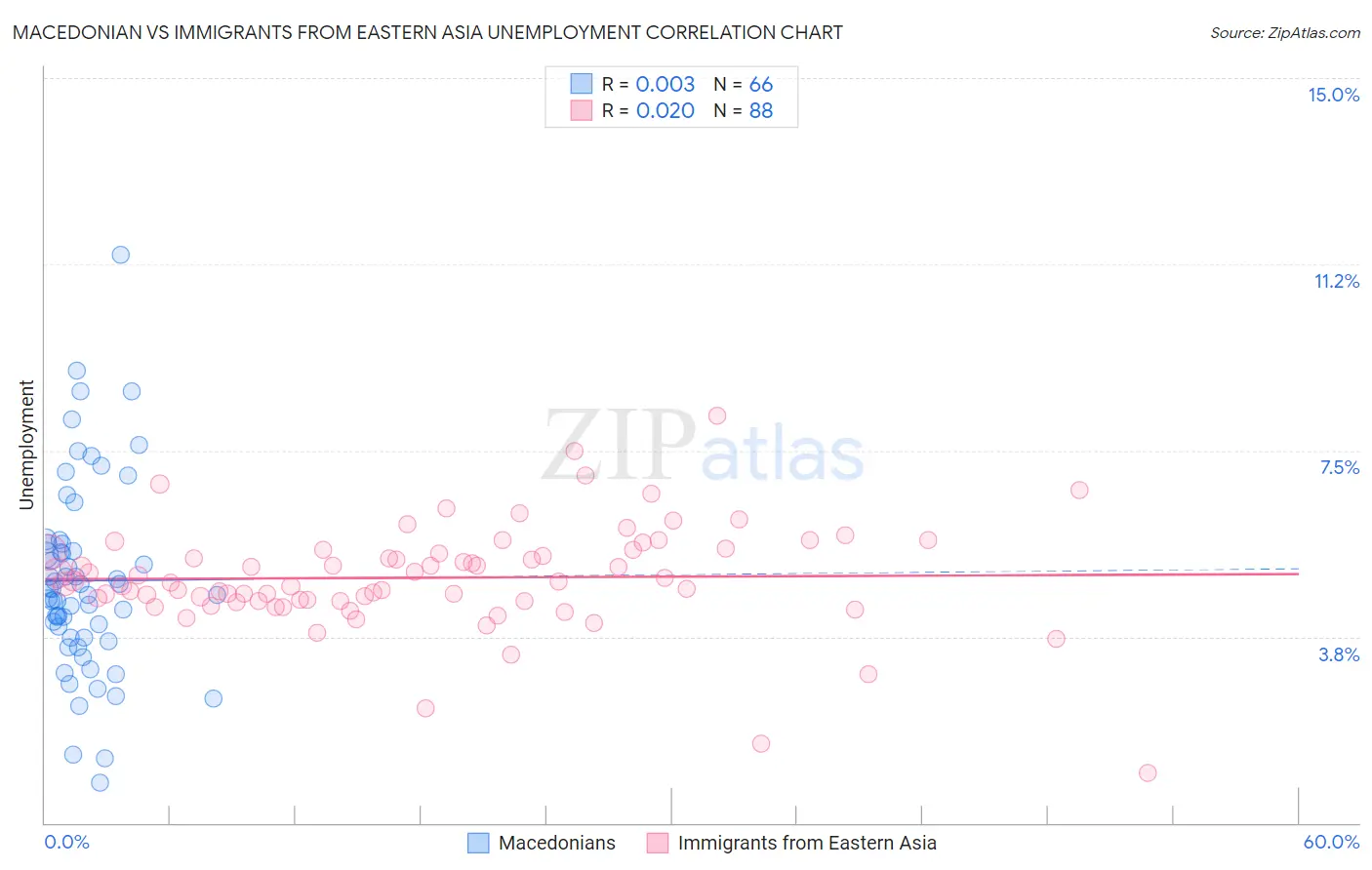 Macedonian vs Immigrants from Eastern Asia Unemployment