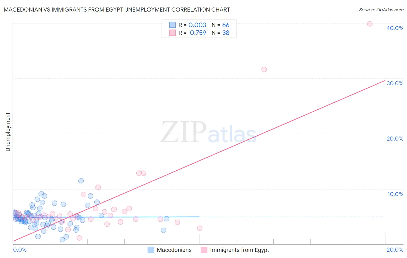 Macedonian vs Immigrants from Egypt Unemployment