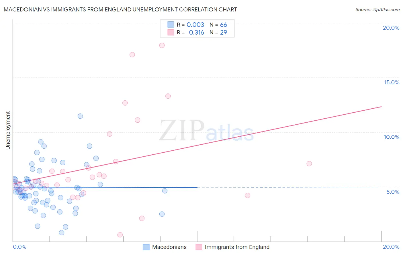 Macedonian vs Immigrants from England Unemployment