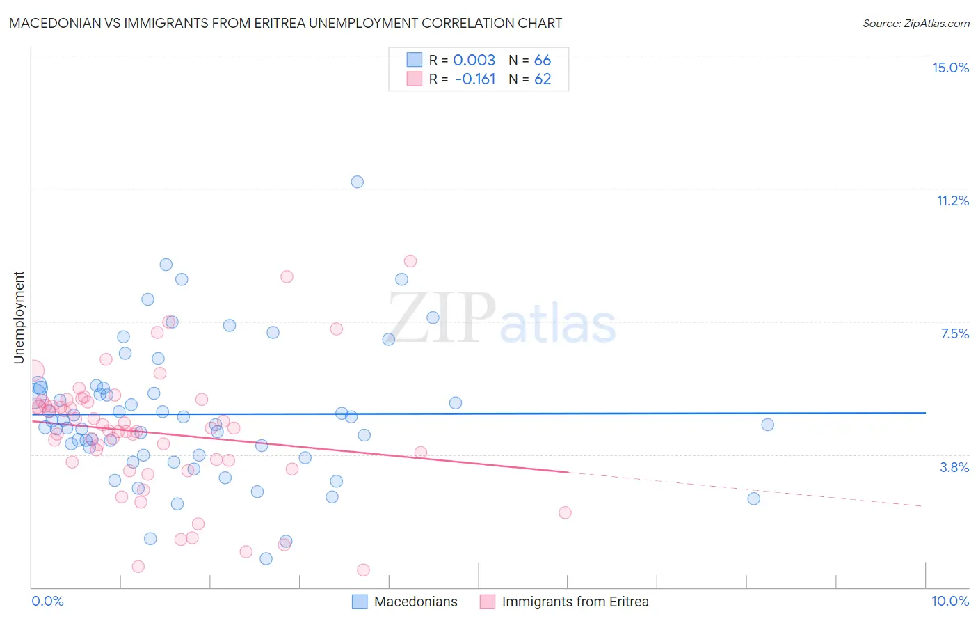 Macedonian vs Immigrants from Eritrea Unemployment