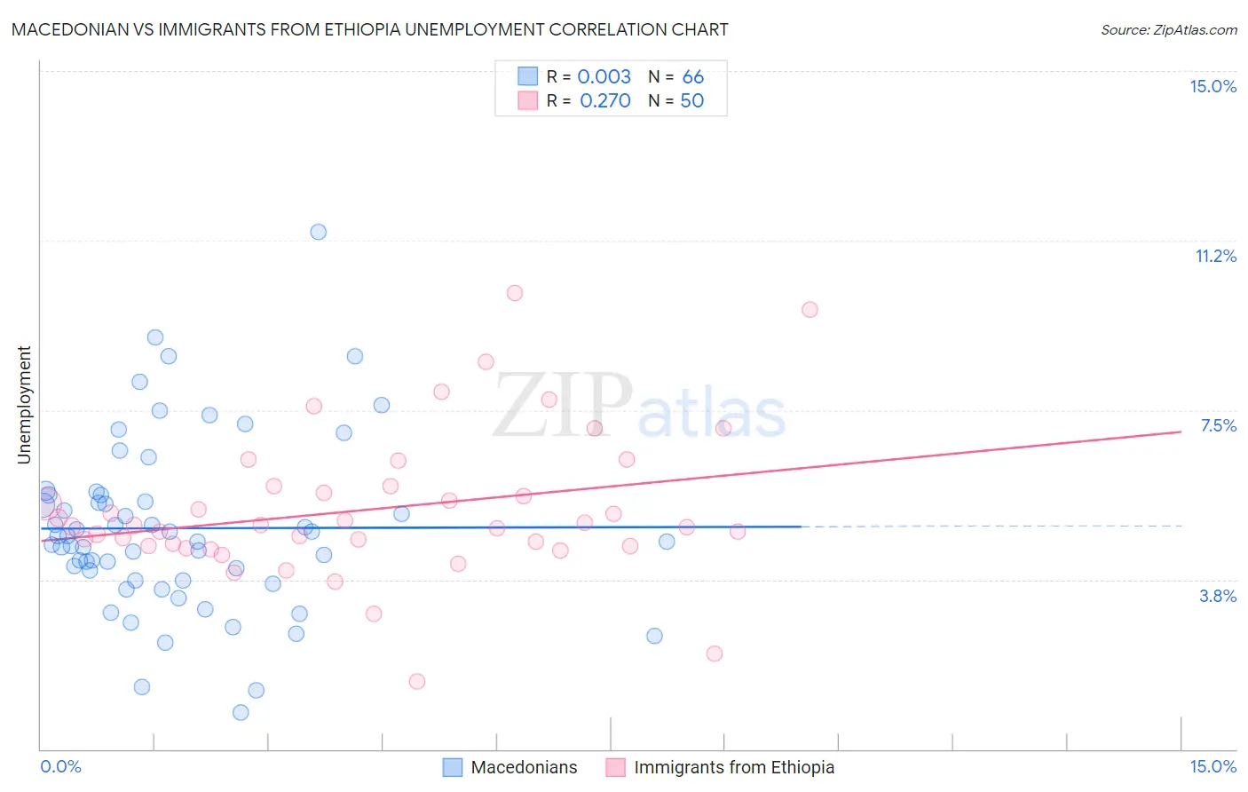 Macedonian vs Immigrants from Ethiopia Unemployment