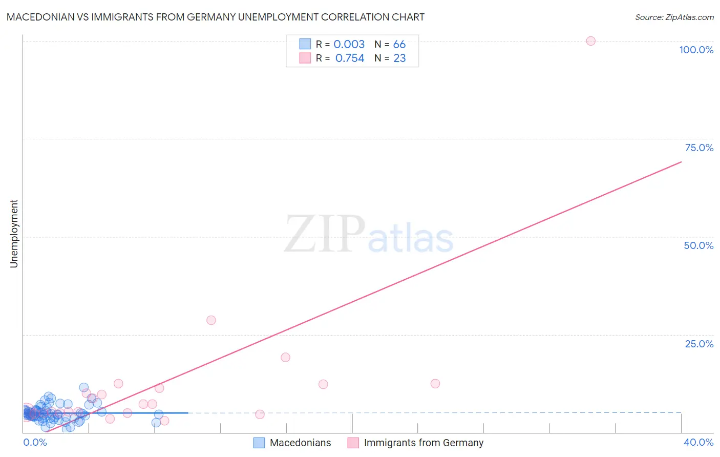 Macedonian vs Immigrants from Germany Unemployment