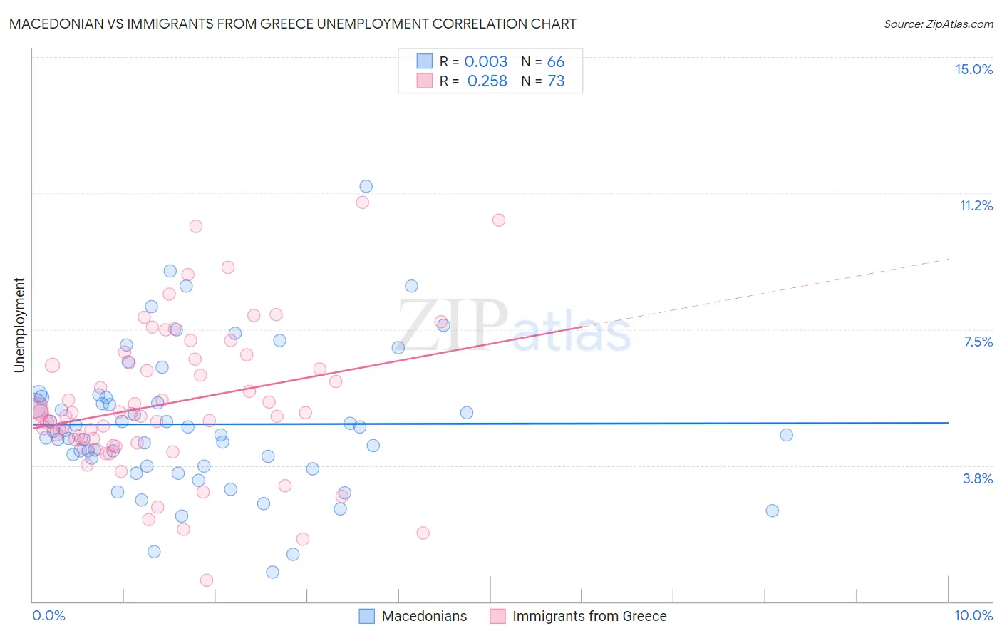 Macedonian vs Immigrants from Greece Unemployment
