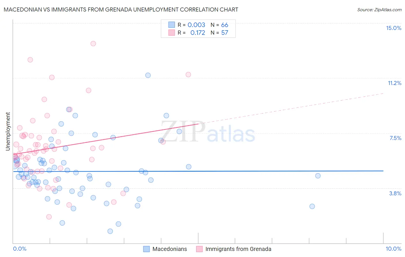 Macedonian vs Immigrants from Grenada Unemployment