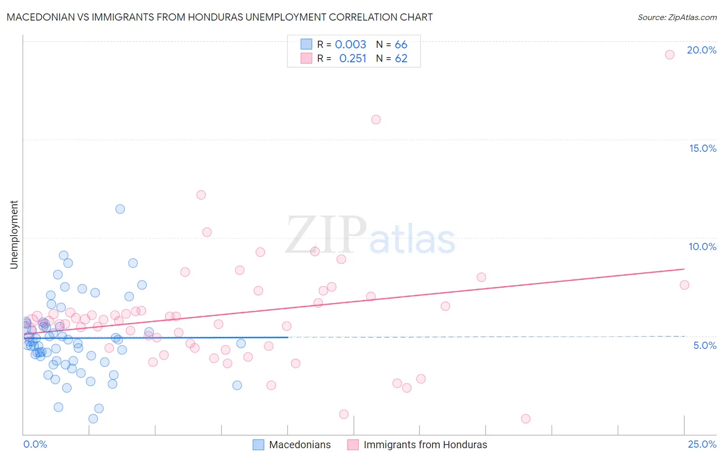 Macedonian vs Immigrants from Honduras Unemployment