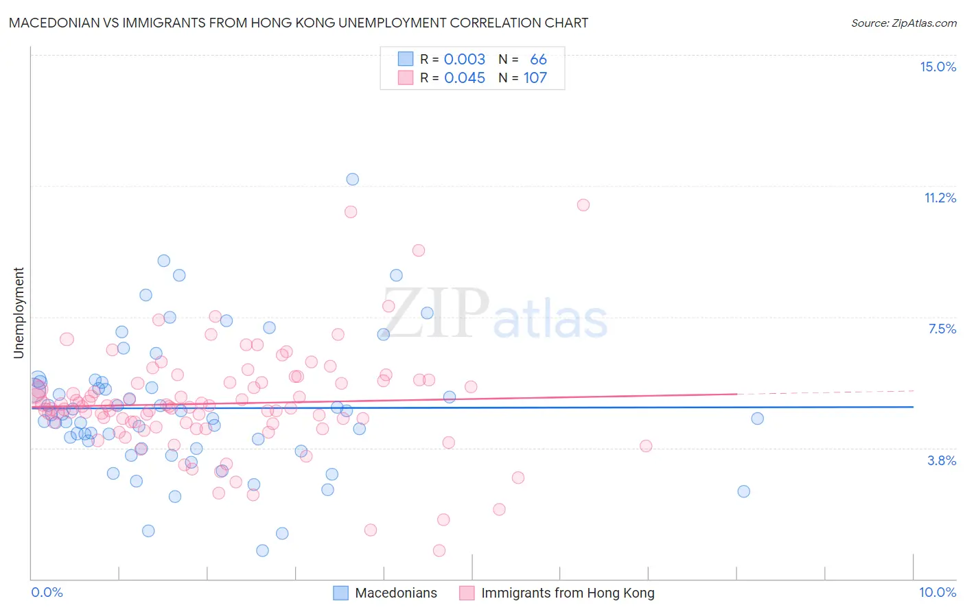 Macedonian vs Immigrants from Hong Kong Unemployment