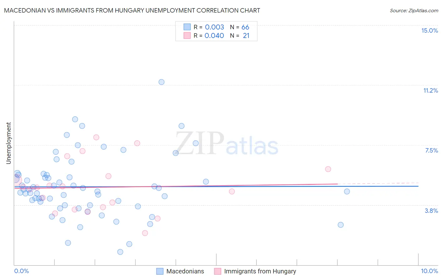Macedonian vs Immigrants from Hungary Unemployment