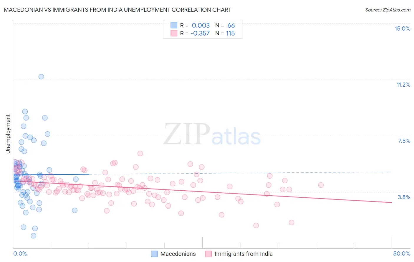 Macedonian vs Immigrants from India Unemployment