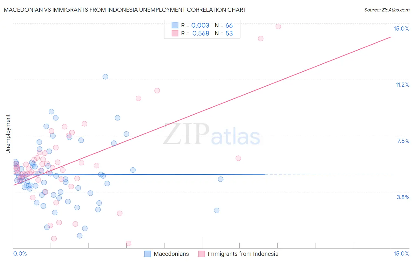 Macedonian vs Immigrants from Indonesia Unemployment