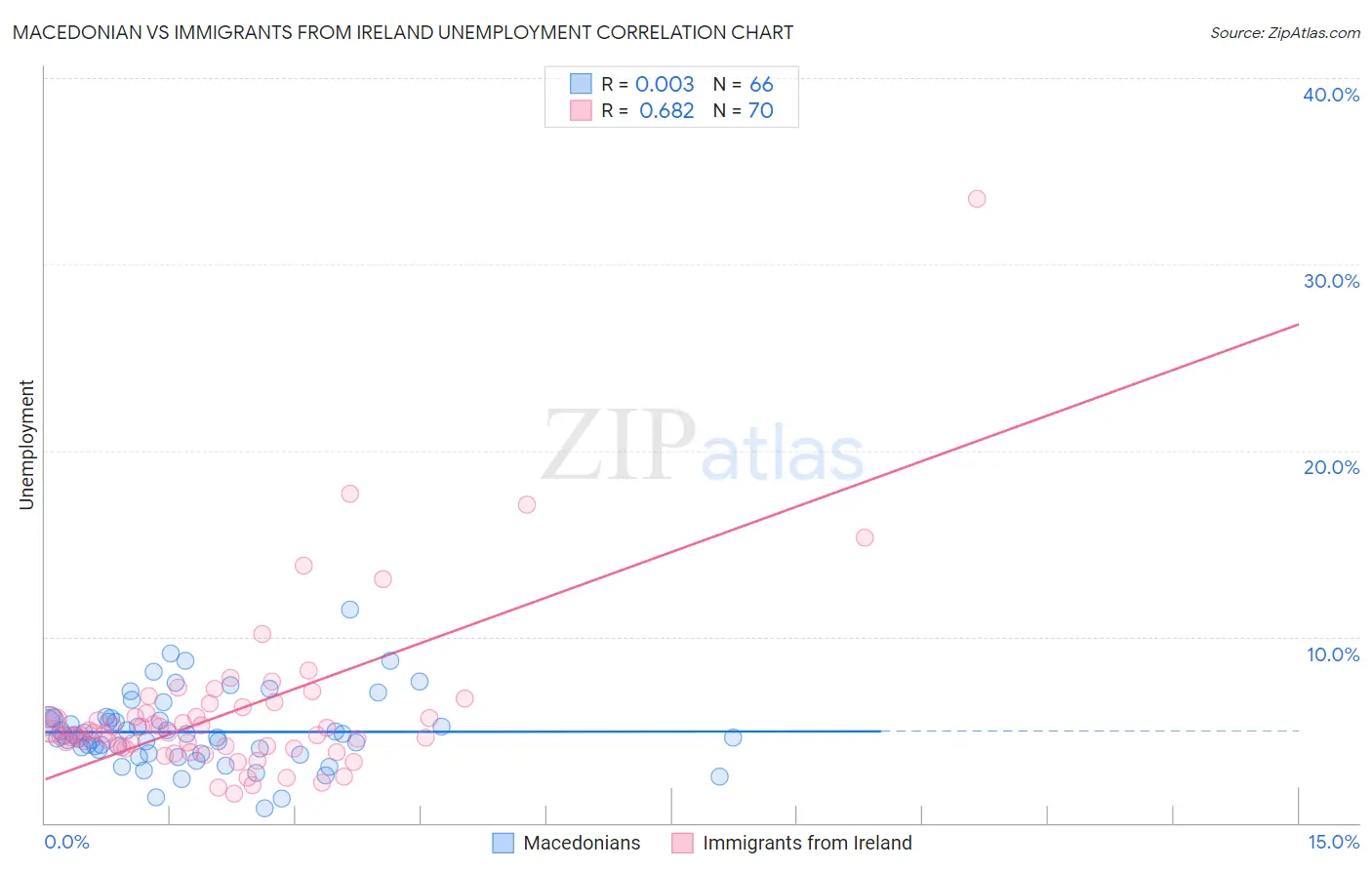 Macedonian vs Immigrants from Ireland Unemployment