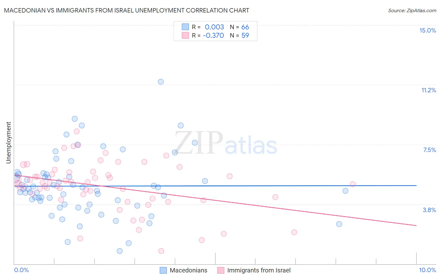 Macedonian vs Immigrants from Israel Unemployment