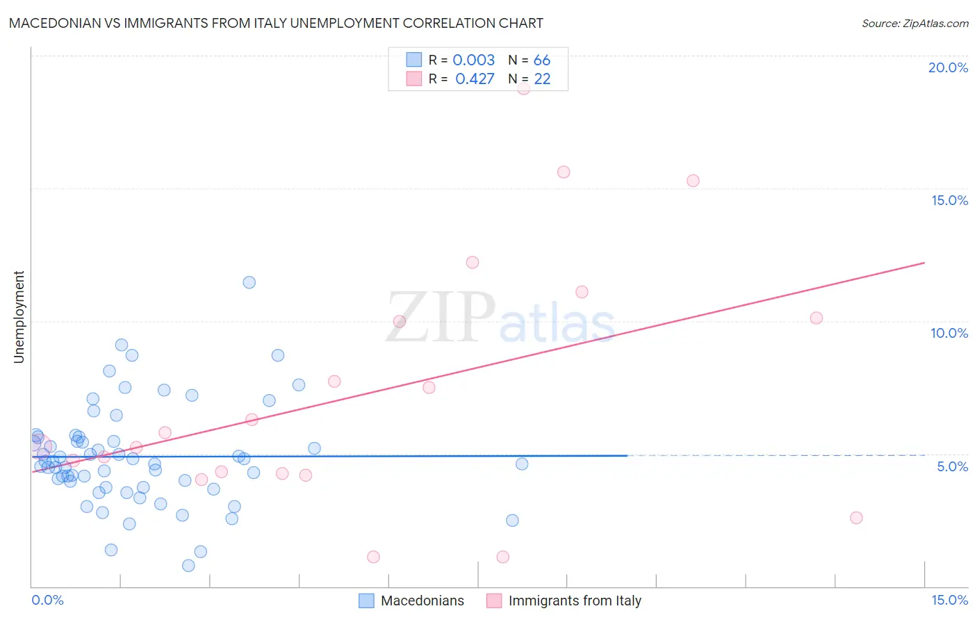 Macedonian vs Immigrants from Italy Unemployment
