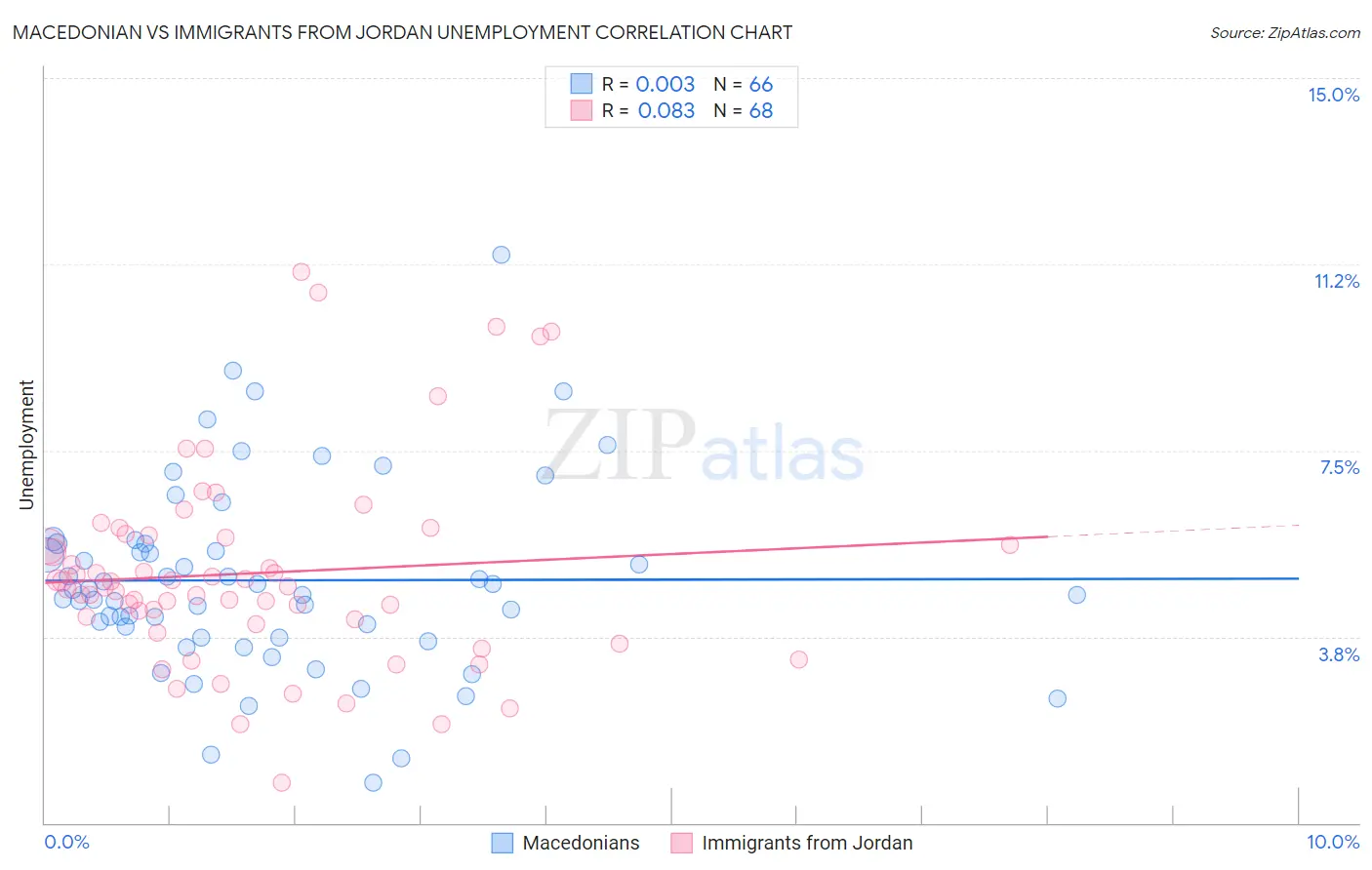 Macedonian vs Immigrants from Jordan Unemployment