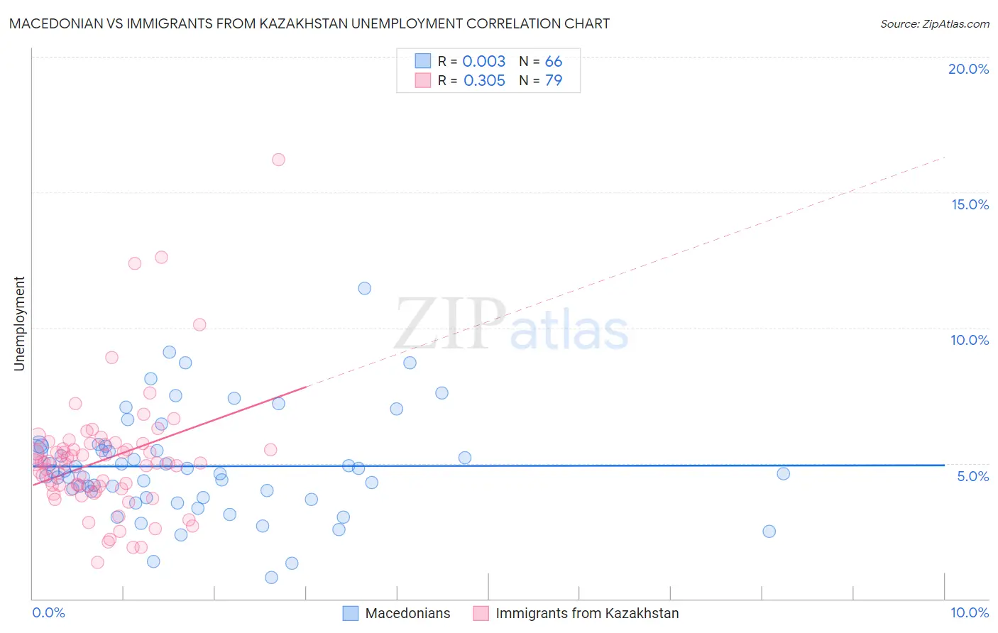 Macedonian vs Immigrants from Kazakhstan Unemployment