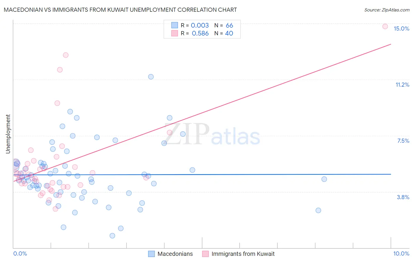 Macedonian vs Immigrants from Kuwait Unemployment