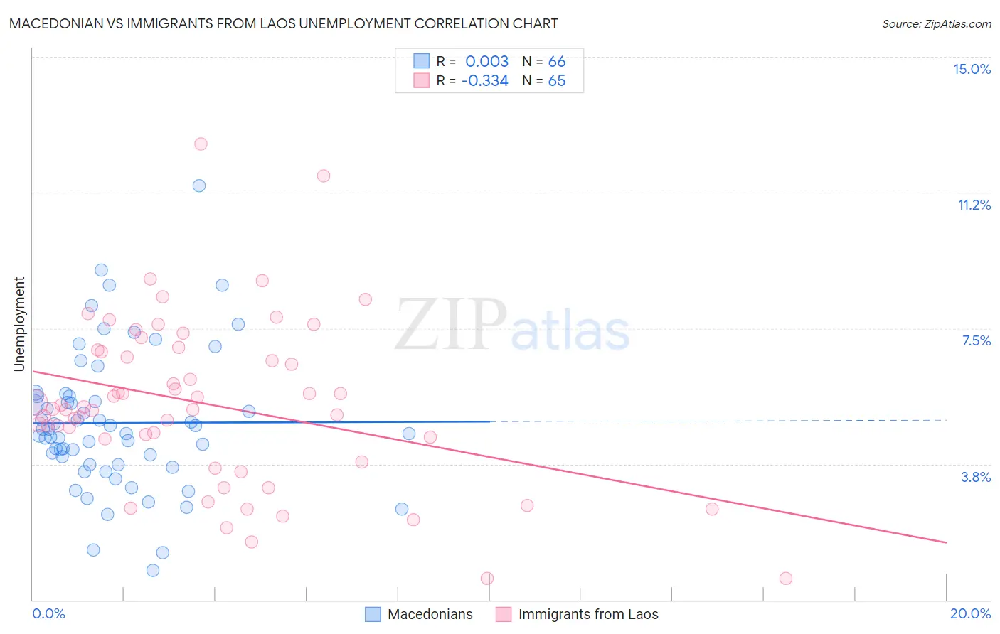 Macedonian vs Immigrants from Laos Unemployment