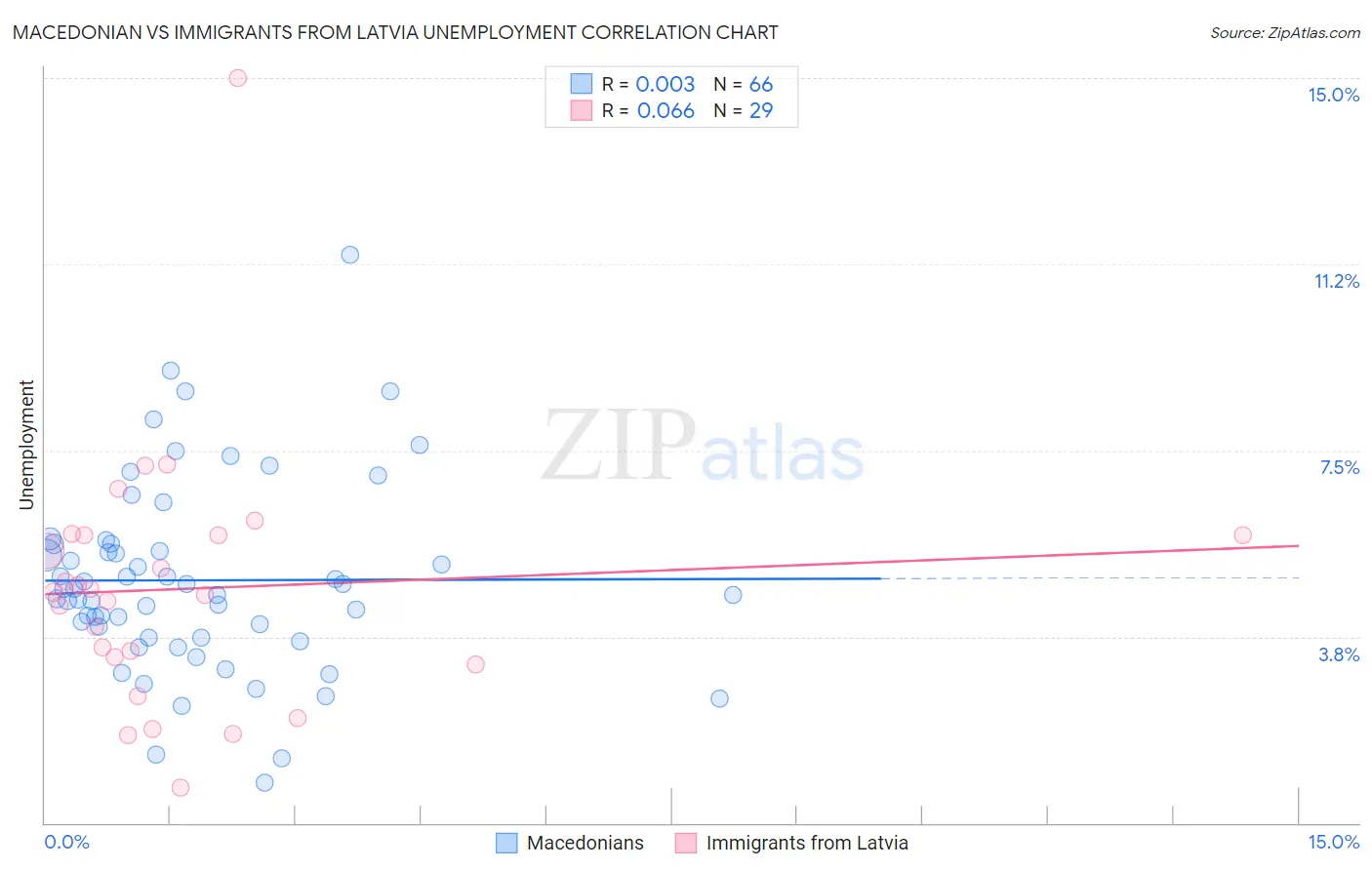 Macedonian vs Immigrants from Latvia Unemployment