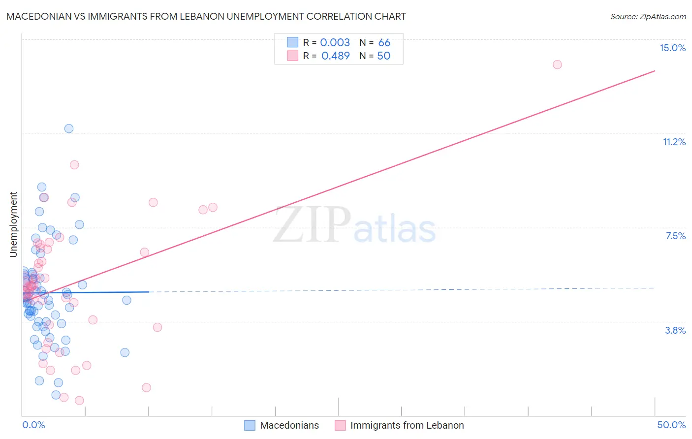 Macedonian vs Immigrants from Lebanon Unemployment