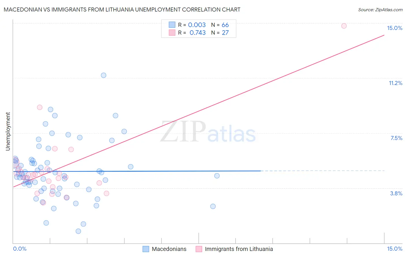Macedonian vs Immigrants from Lithuania Unemployment