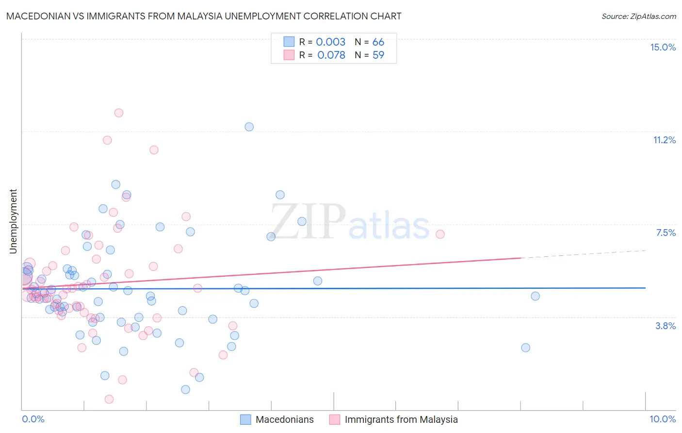 Macedonian vs Immigrants from Malaysia Unemployment