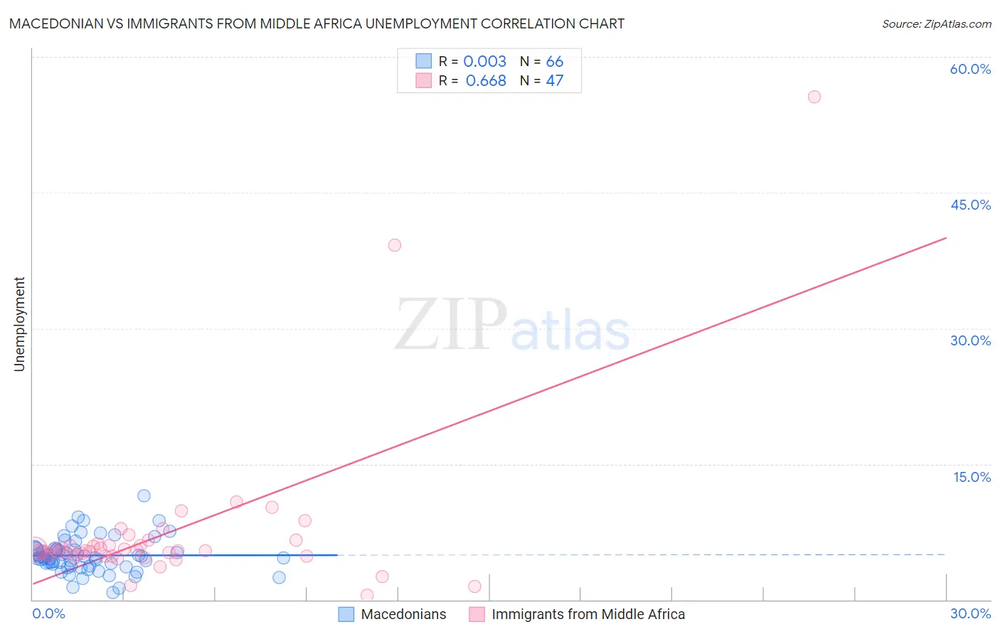 Macedonian vs Immigrants from Middle Africa Unemployment