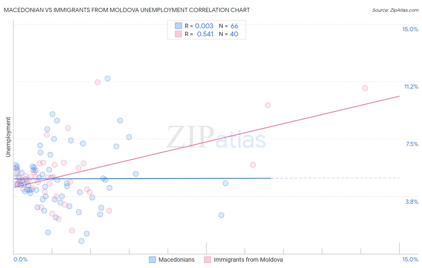 Macedonian vs Immigrants from Moldova Unemployment