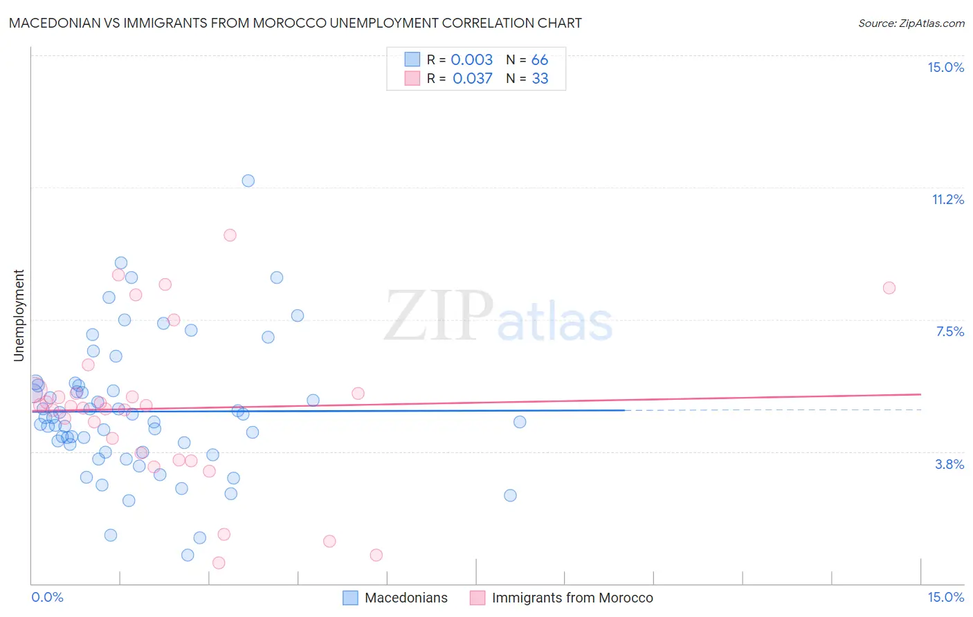 Macedonian vs Immigrants from Morocco Unemployment