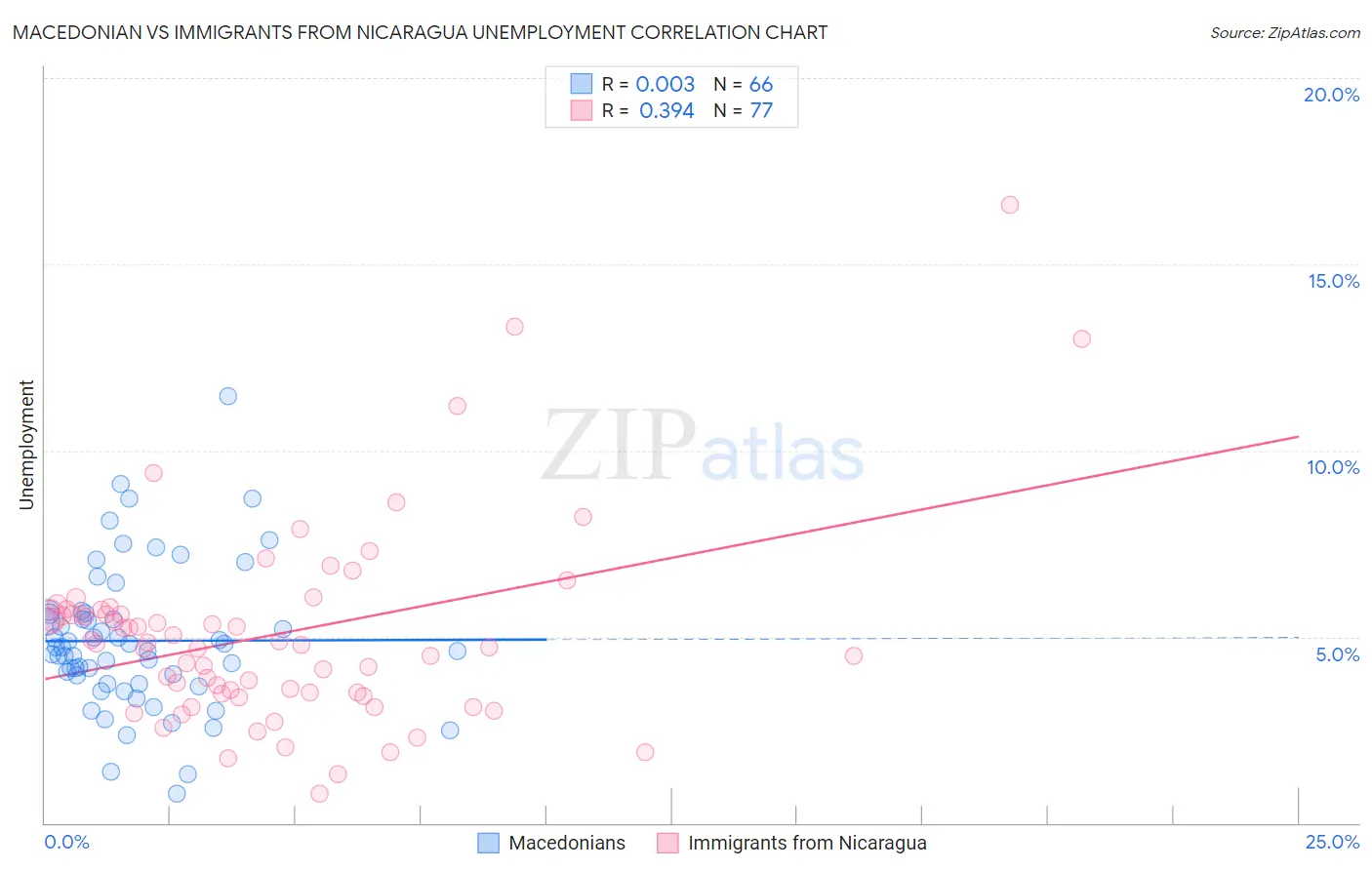 Macedonian vs Immigrants from Nicaragua Unemployment