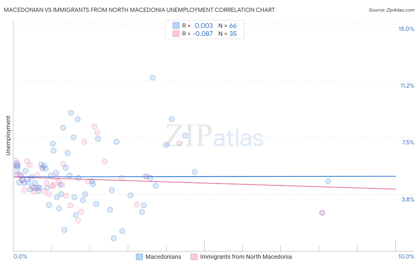 Macedonian vs Immigrants from North Macedonia Unemployment