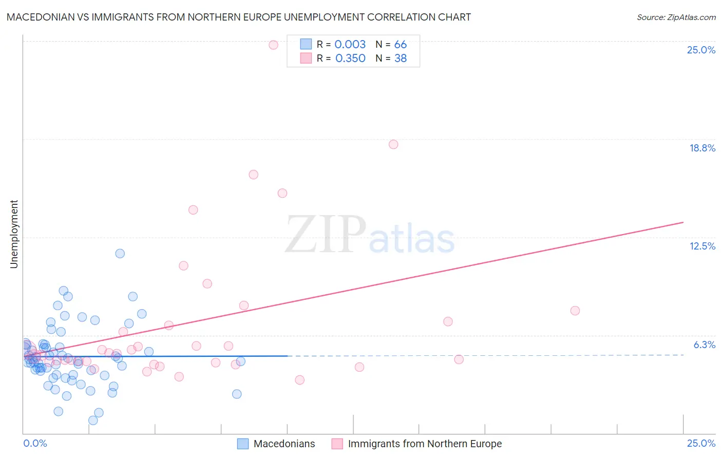 Macedonian vs Immigrants from Northern Europe Unemployment