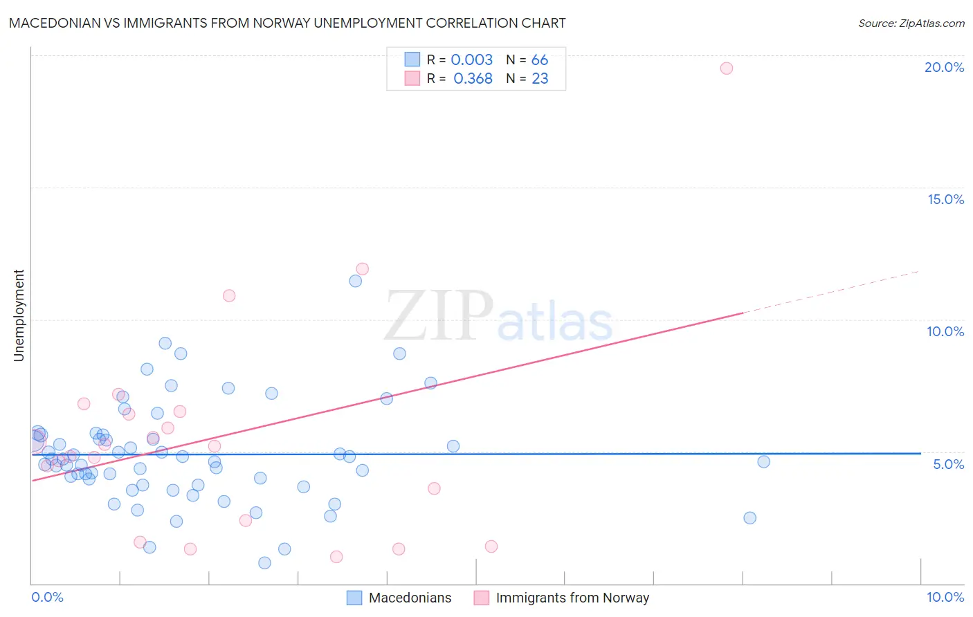 Macedonian vs Immigrants from Norway Unemployment
