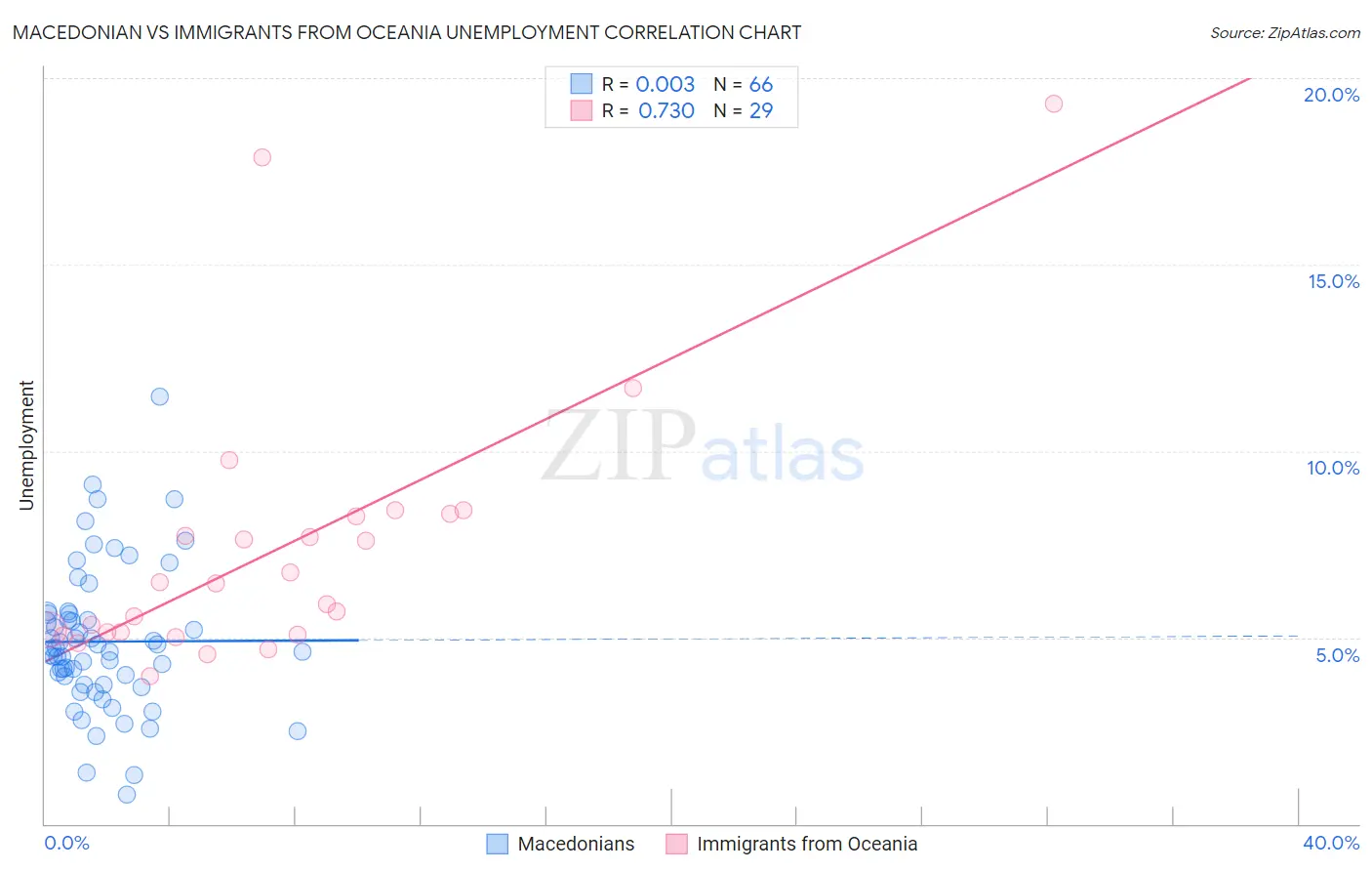 Macedonian vs Immigrants from Oceania Unemployment