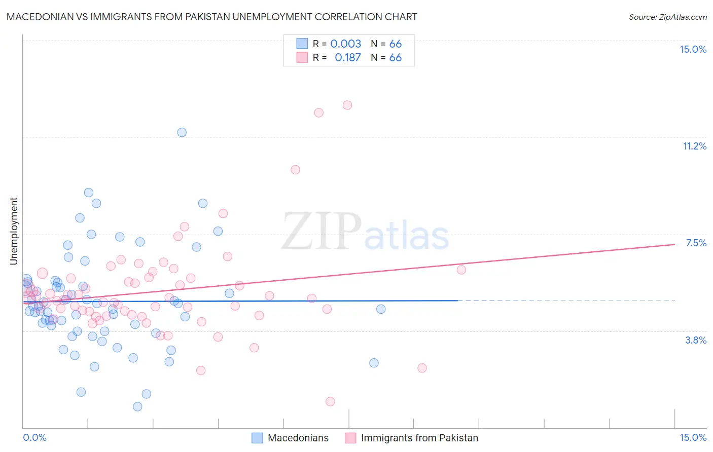 Macedonian vs Immigrants from Pakistan Unemployment