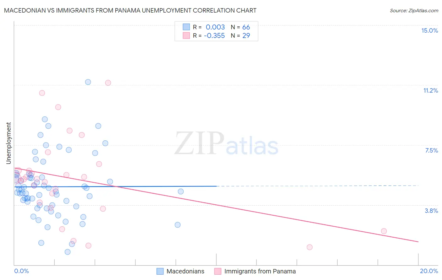 Macedonian vs Immigrants from Panama Unemployment