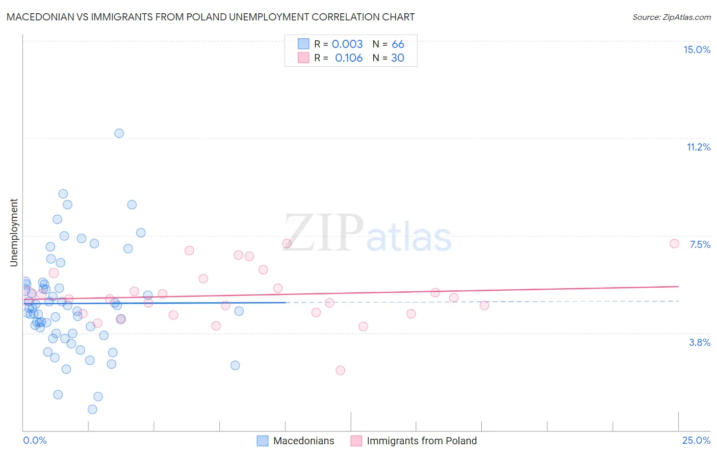 Macedonian vs Immigrants from Poland Unemployment