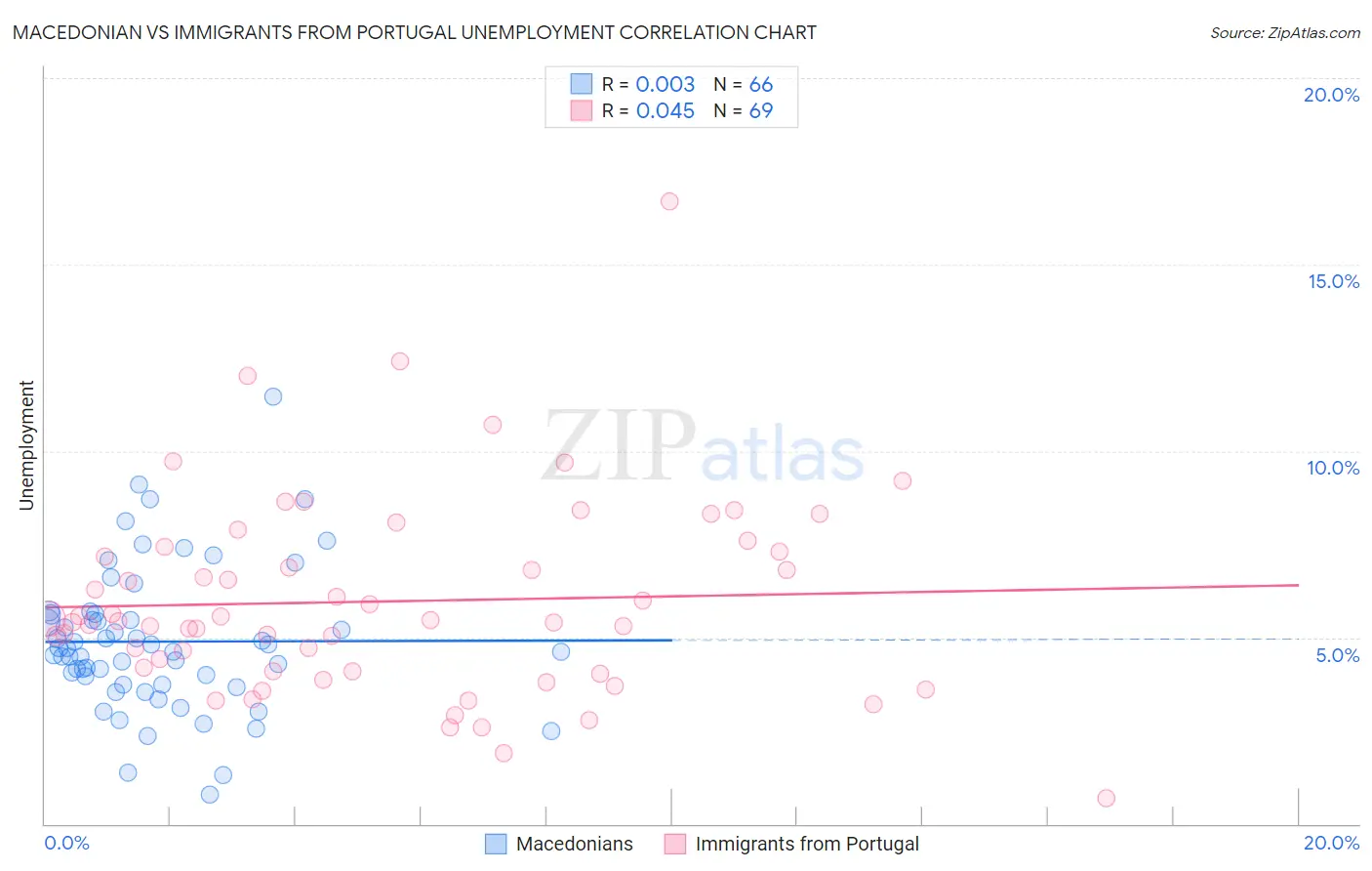 Macedonian vs Immigrants from Portugal Unemployment