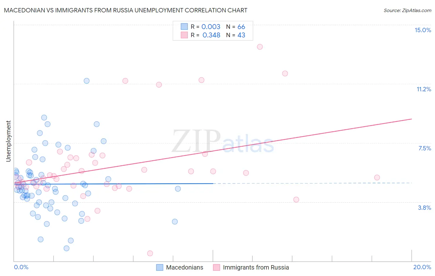 Macedonian vs Immigrants from Russia Unemployment