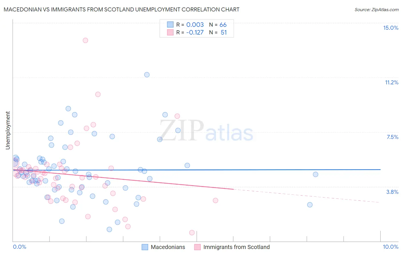 Macedonian vs Immigrants from Scotland Unemployment