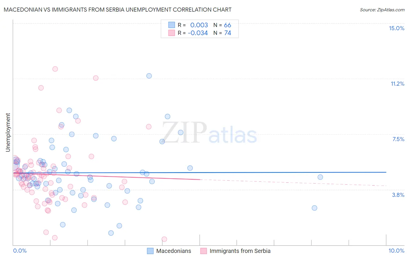 Macedonian vs Immigrants from Serbia Unemployment