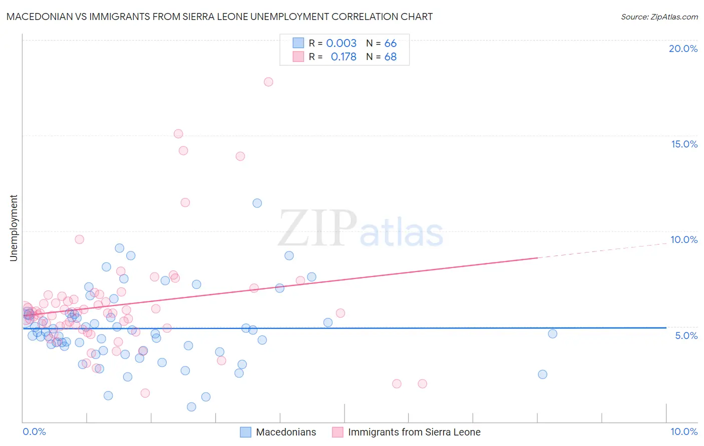 Macedonian vs Immigrants from Sierra Leone Unemployment