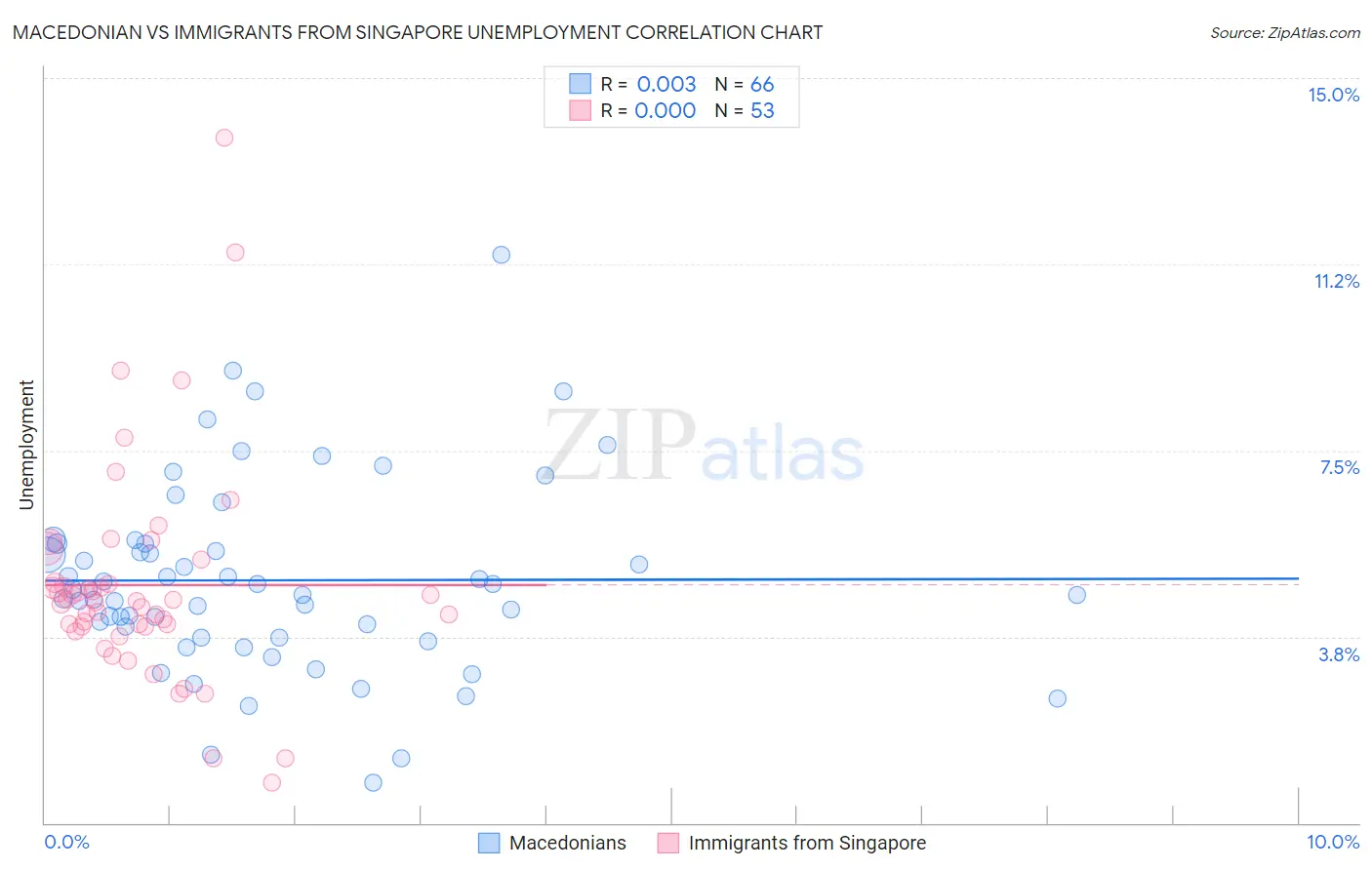 Macedonian vs Immigrants from Singapore Unemployment