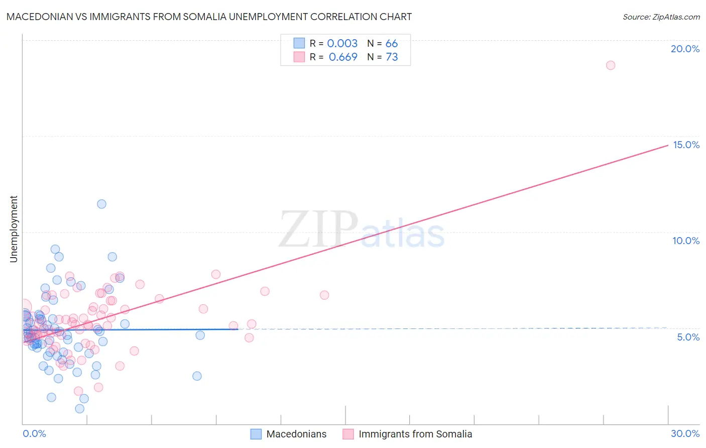 Macedonian vs Immigrants from Somalia Unemployment