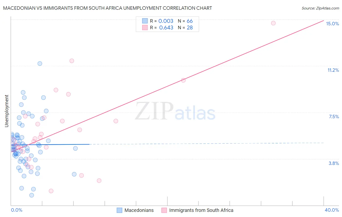Macedonian vs Immigrants from South Africa Unemployment