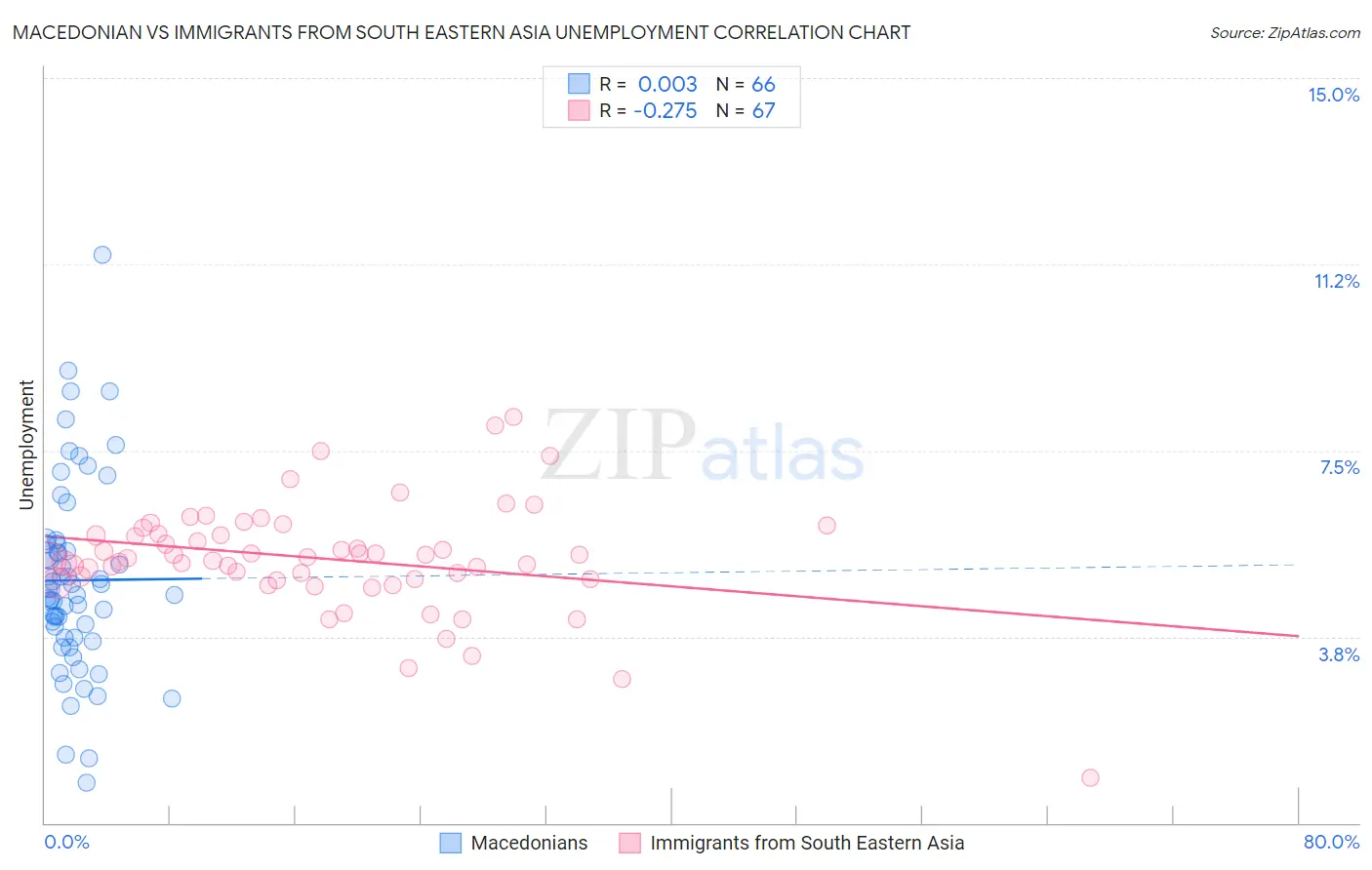 Macedonian vs Immigrants from South Eastern Asia Unemployment