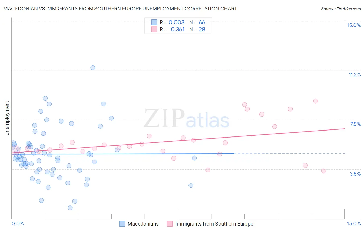 Macedonian vs Immigrants from Southern Europe Unemployment